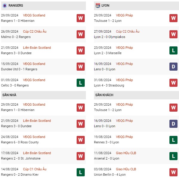 Phong độ Rangers vs Lyon