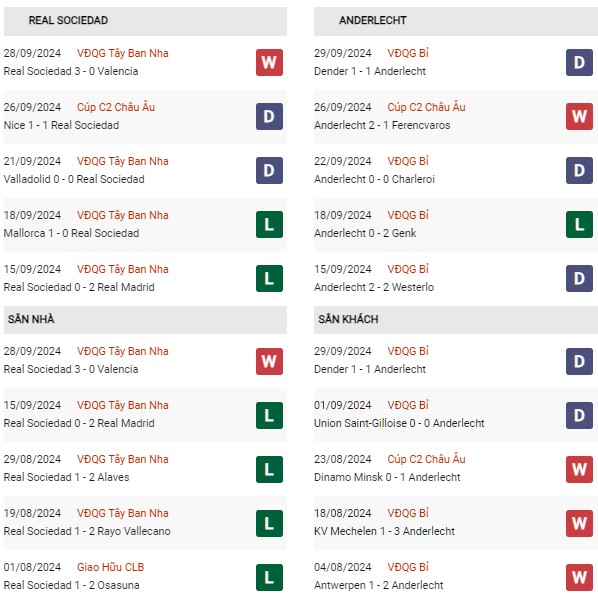 Phong độ Real Sociedad vs Anderlecht