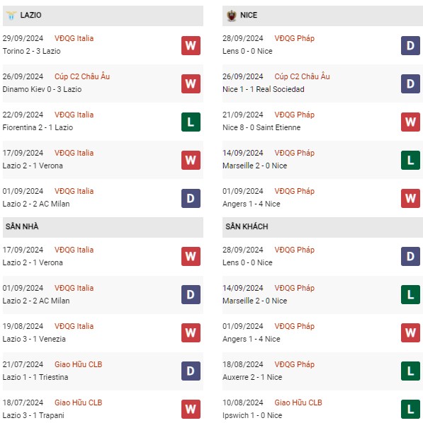 Phong độ Lazio vs Nice