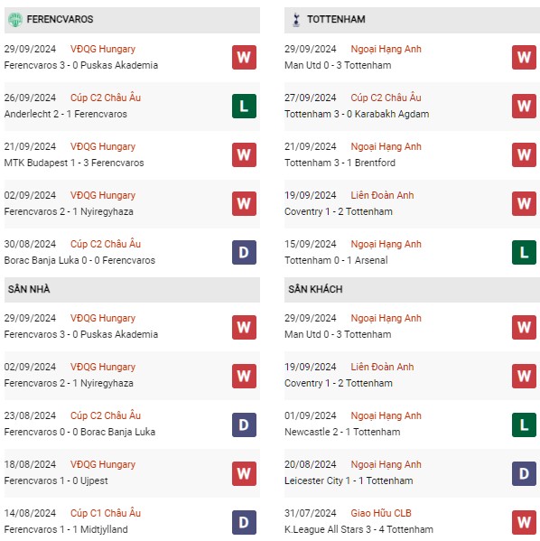 Phong độ Ferencvarosi vs Tottenham