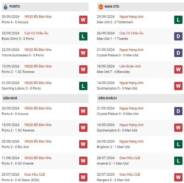 Phong độ Porto vs MU