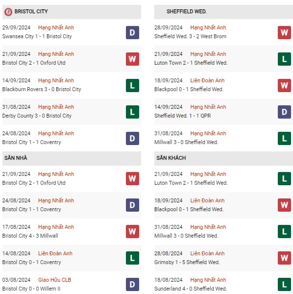 Phong độ Bristol City vs Sheffield Wednesday