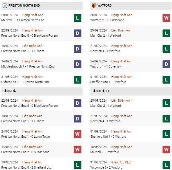 Phong độ Preston vs Watford
