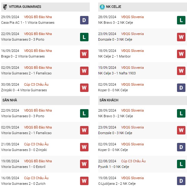 Phong độ Vitoria Guimaraes vs Celje