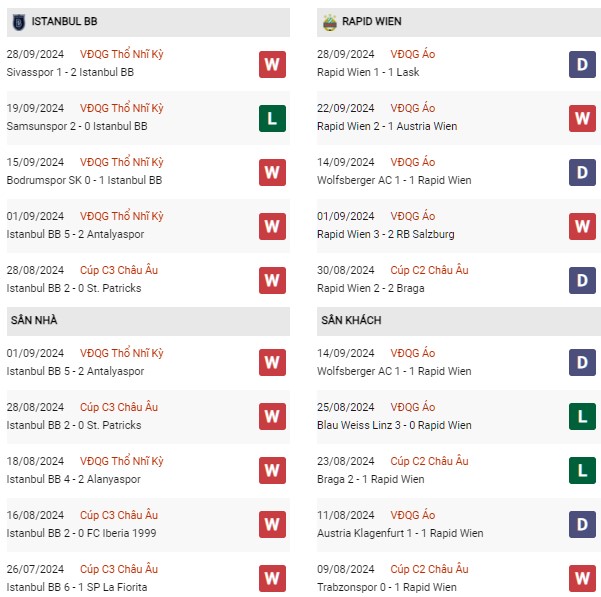 Phong độ Istanbul vs Rapid Wien