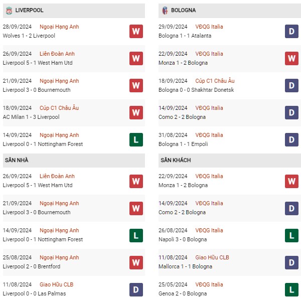 Phong độ Liverpool vs Bologna