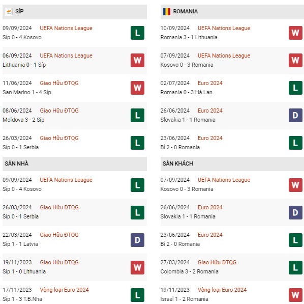 Phong độ Síp vs Romania