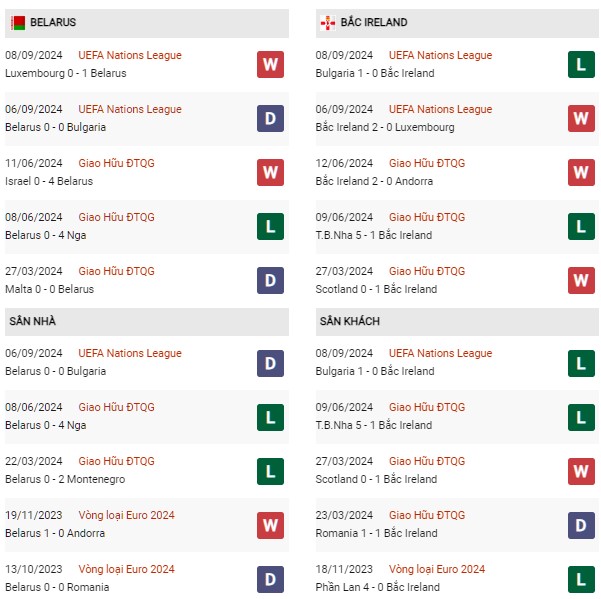 Phong độBelarus vs Bắc Ireland 