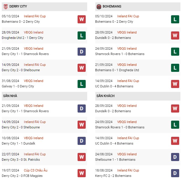 Phong độ Derry City vs Bohemians